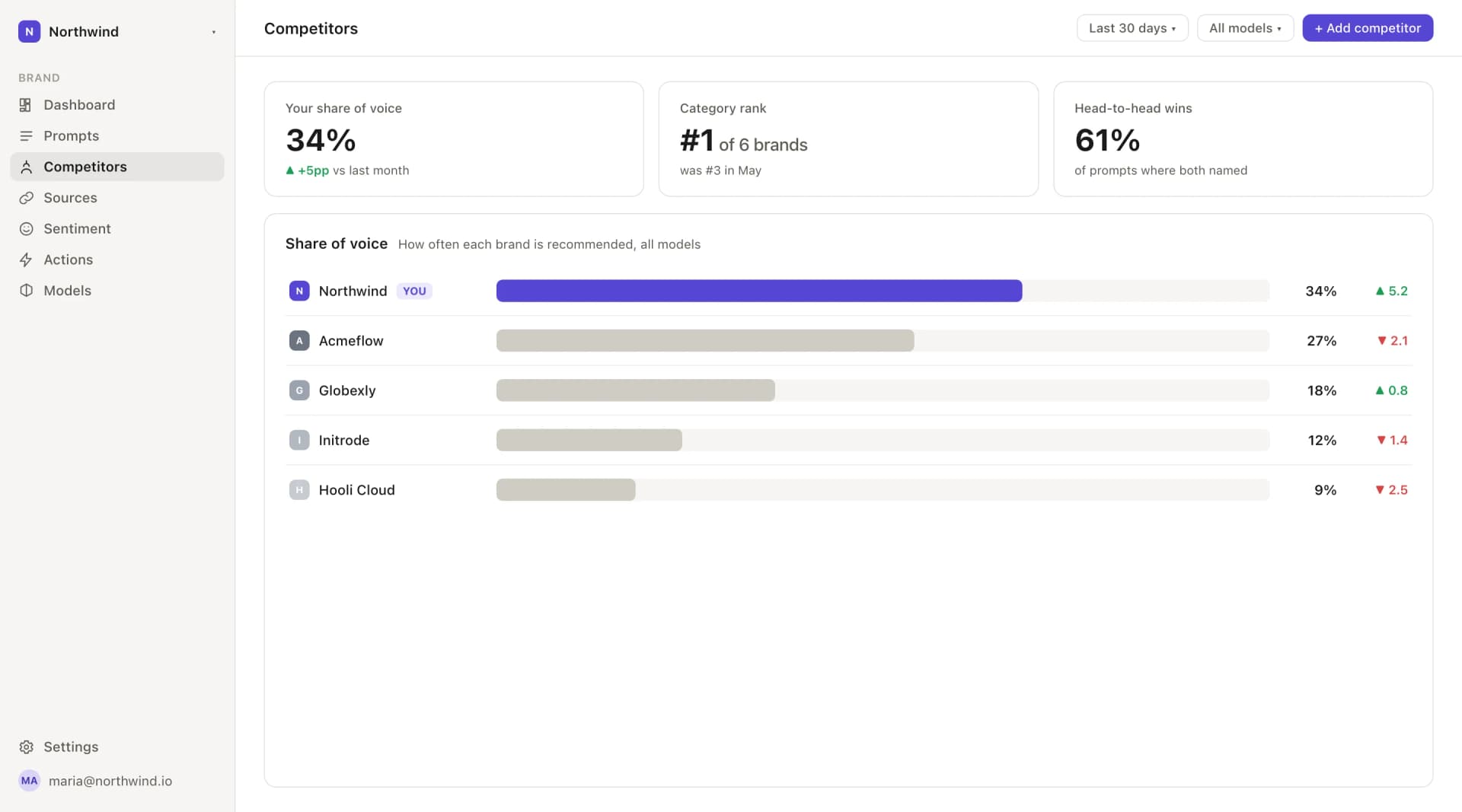Peakmark dashboard: visibility scores for a brand