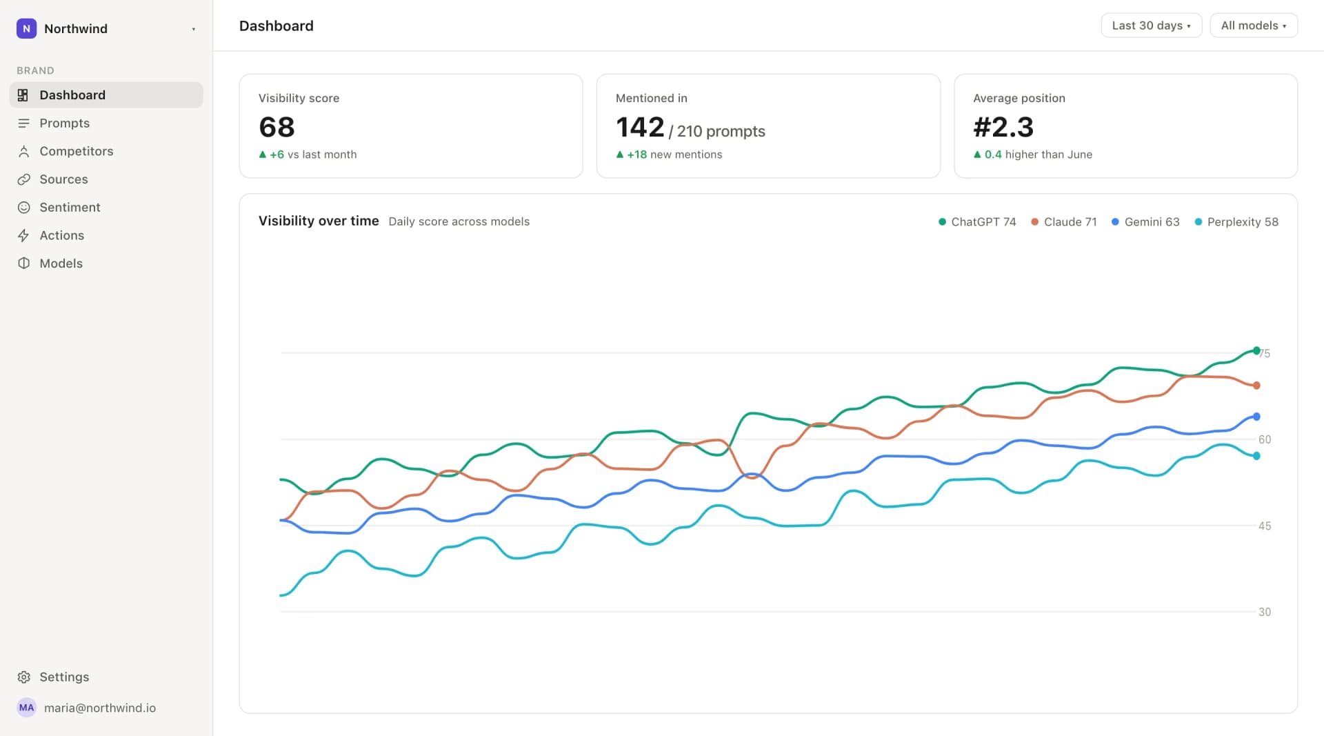 Peakmark dashboard: daily AI visibility score across engines