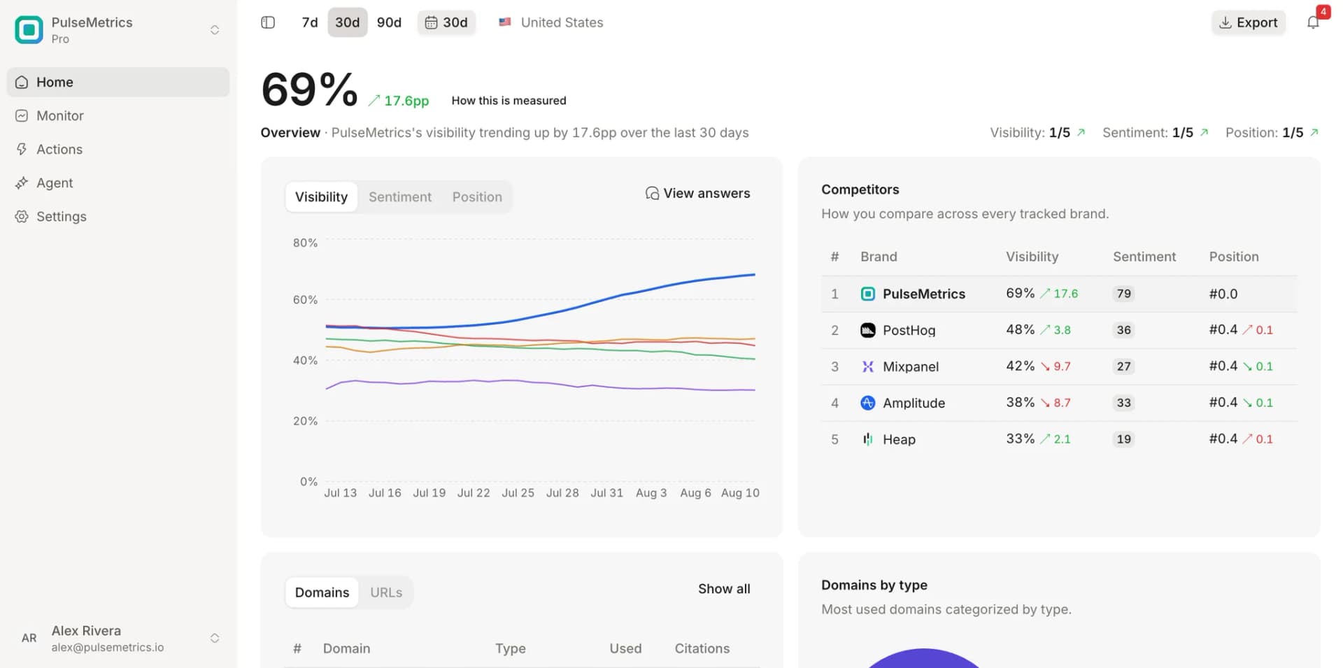 Peakmark dashboard with sample data